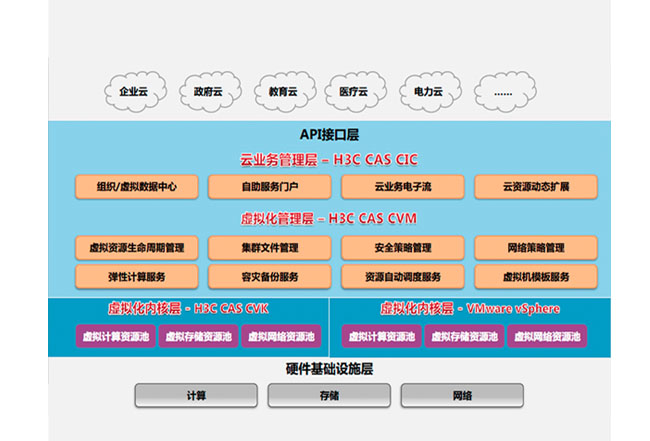 H3C CAS 雲計算管理平台系統架構