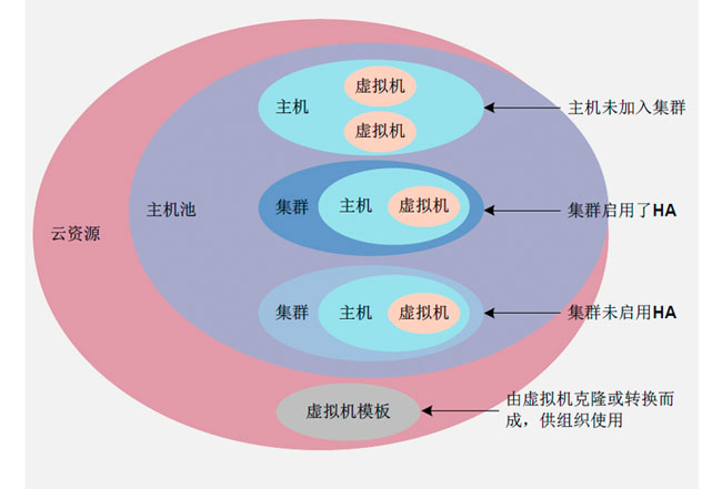 基于集群的分(fēn)層管理模型